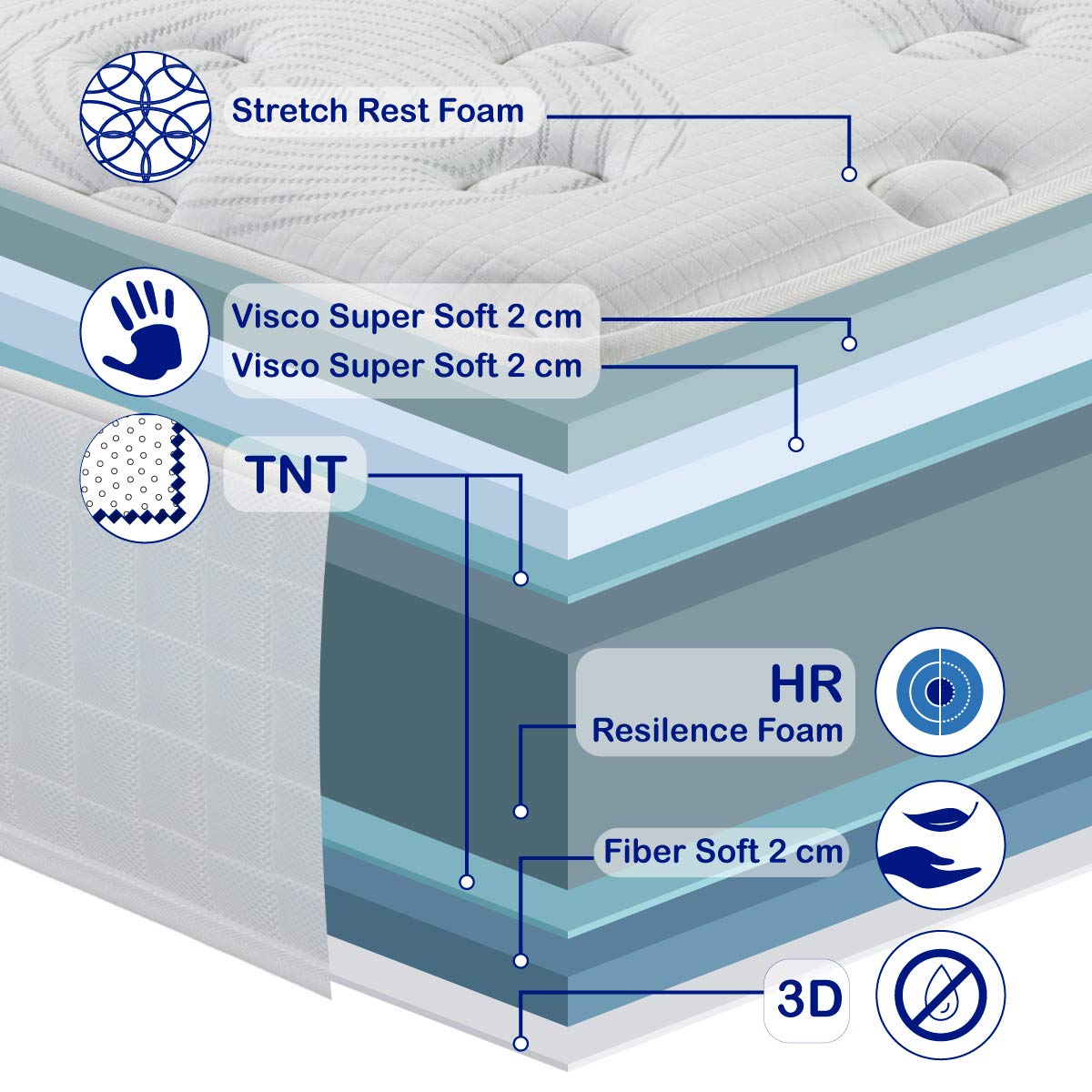 Nouveau! Matelas en Mousse Viscoélastique City Luxury